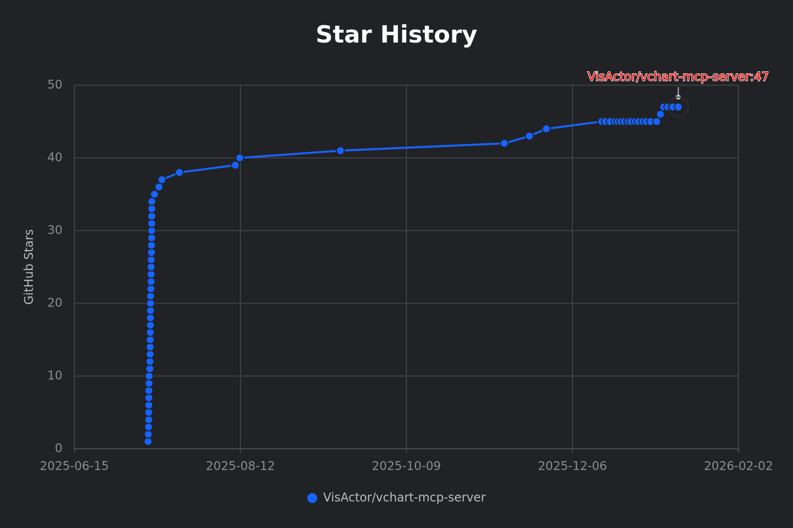 Star History Chart